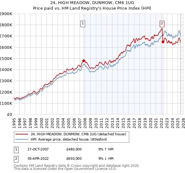 24, HIGH MEADOW, DUNMOW, CM6 1UG: Price paid vs HM Land Registry's House Price Index
