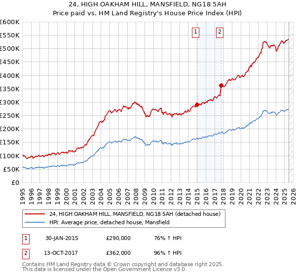 24, HIGH OAKHAM HILL, MANSFIELD, NG18 5AH: Price paid vs HM Land Registry's House Price Index