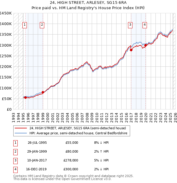 24, HIGH STREET, ARLESEY, SG15 6RA: Price paid vs HM Land Registry's House Price Index