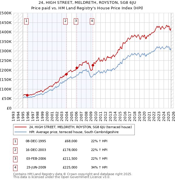 24, HIGH STREET, MELDRETH, ROYSTON, SG8 6JU: Price paid vs HM Land Registry's House Price Index