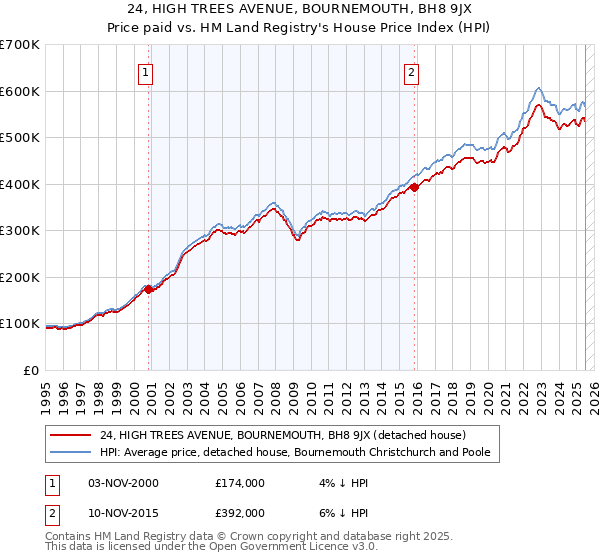 24, HIGH TREES AVENUE, BOURNEMOUTH, BH8 9JX: Price paid vs HM Land Registry's House Price Index