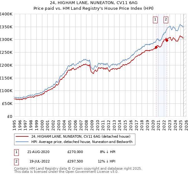 24, HIGHAM LANE, NUNEATON, CV11 6AG: Price paid vs HM Land Registry's House Price Index