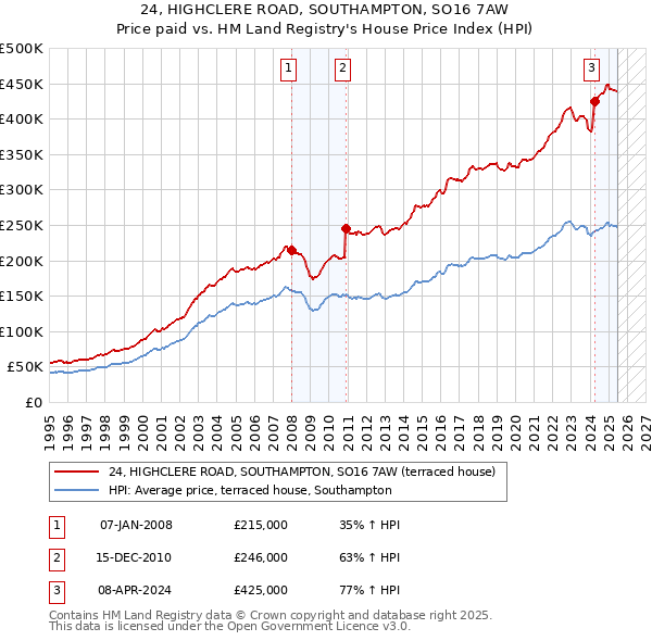 24, HIGHCLERE ROAD, SOUTHAMPTON, SO16 7AW: Price paid vs HM Land Registry's House Price Index