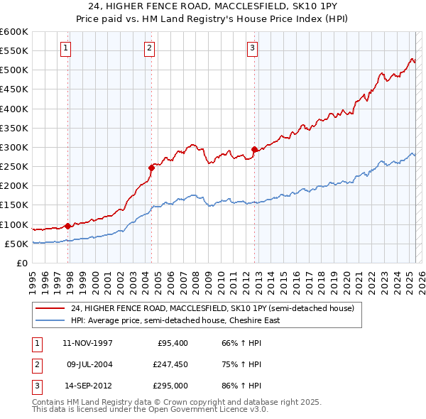 24, HIGHER FENCE ROAD, MACCLESFIELD, SK10 1PY: Price paid vs HM Land Registry's House Price Index