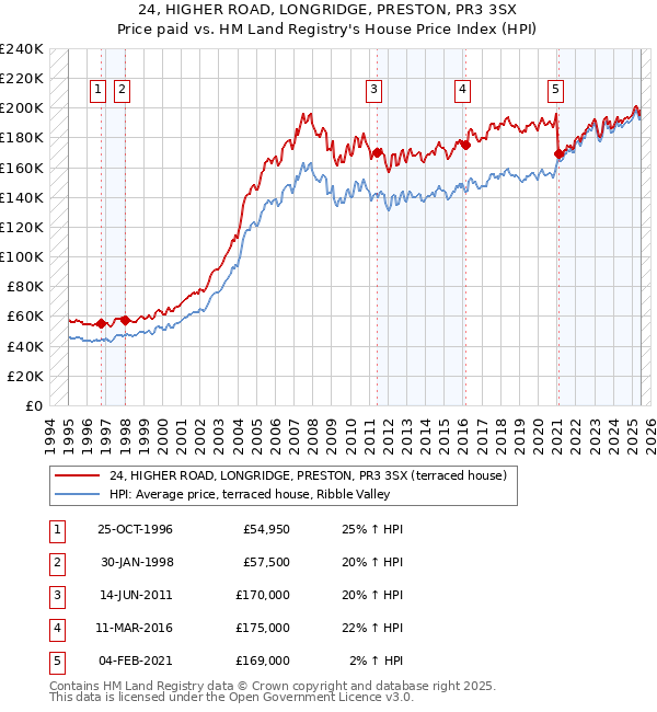 24, HIGHER ROAD, LONGRIDGE, PRESTON, PR3 3SX: Price paid vs HM Land Registry's House Price Index