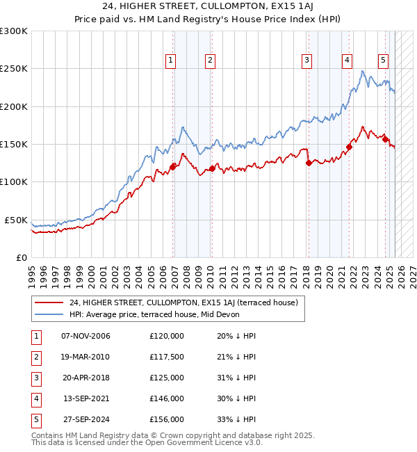24, HIGHER STREET, CULLOMPTON, EX15 1AJ: Price paid vs HM Land Registry's House Price Index