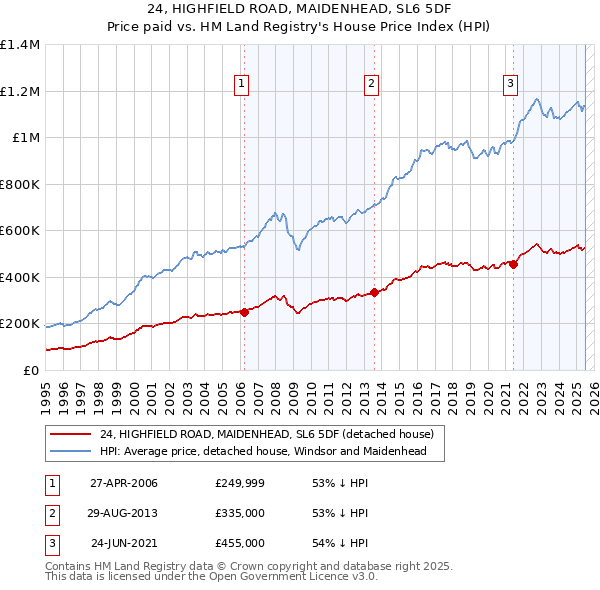 24, HIGHFIELD ROAD, MAIDENHEAD, SL6 5DF: Price paid vs HM Land Registry's House Price Index