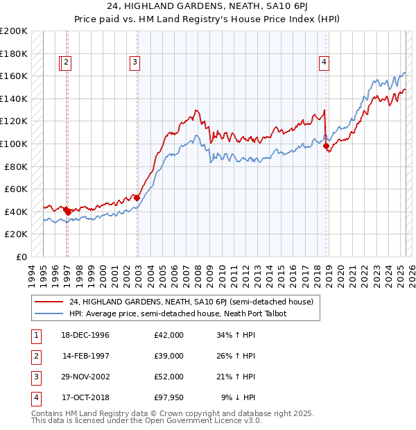 24, HIGHLAND GARDENS, NEATH, SA10 6PJ: Price paid vs HM Land Registry's House Price Index