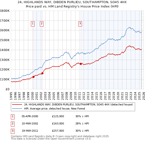 24, HIGHLANDS WAY, DIBDEN PURLIEU, SOUTHAMPTON, SO45 4HX: Price paid vs HM Land Registry's House Price Index