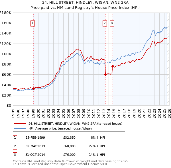 24, HILL STREET, HINDLEY, WIGAN, WN2 2RA: Price paid vs HM Land Registry's House Price Index