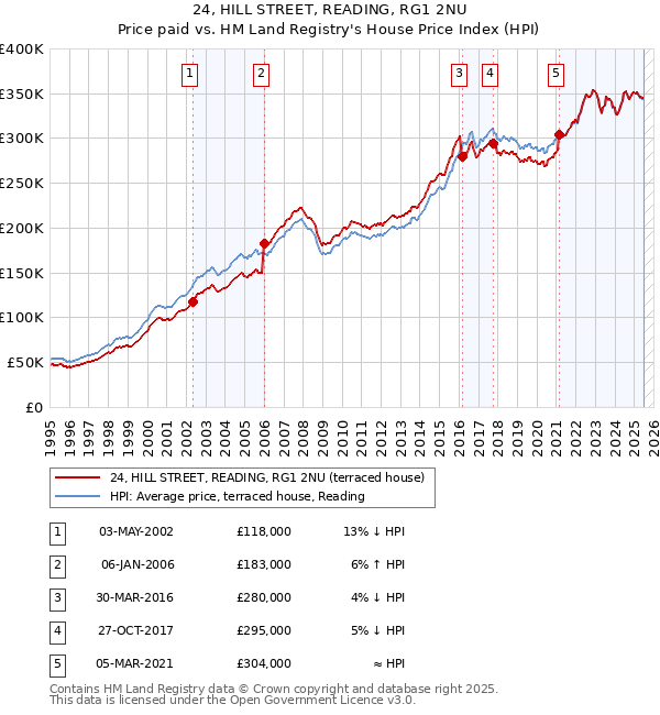 24, HILL STREET, READING, RG1 2NU: Price paid vs HM Land Registry's House Price Index