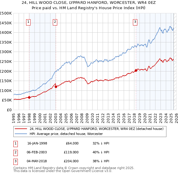 24, HILL WOOD CLOSE, LYPPARD HANFORD, WORCESTER, WR4 0EZ: Price paid vs HM Land Registry's House Price Index