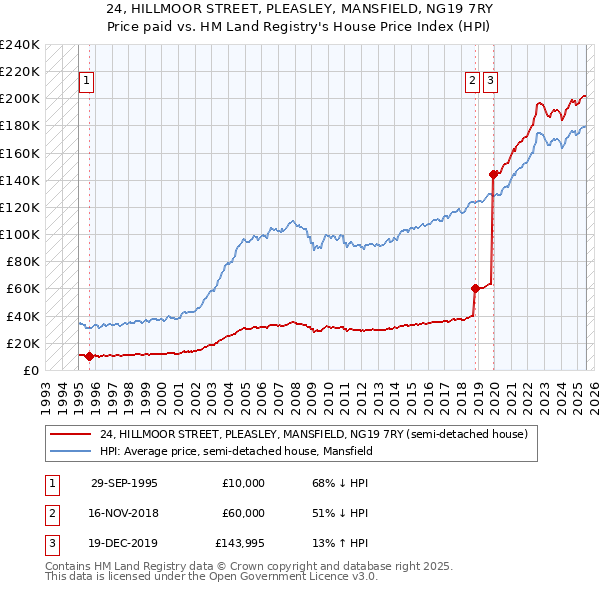 24, HILLMOOR STREET, PLEASLEY, MANSFIELD, NG19 7RY: Price paid vs HM Land Registry's House Price Index