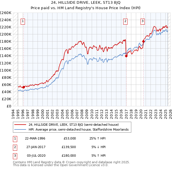 24, HILLSIDE DRIVE, LEEK, ST13 8JQ: Price paid vs HM Land Registry's House Price Index