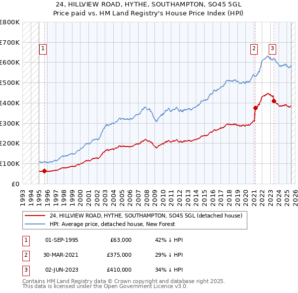 24, HILLVIEW ROAD, HYTHE, SOUTHAMPTON, SO45 5GL: Price paid vs HM Land Registry's House Price Index