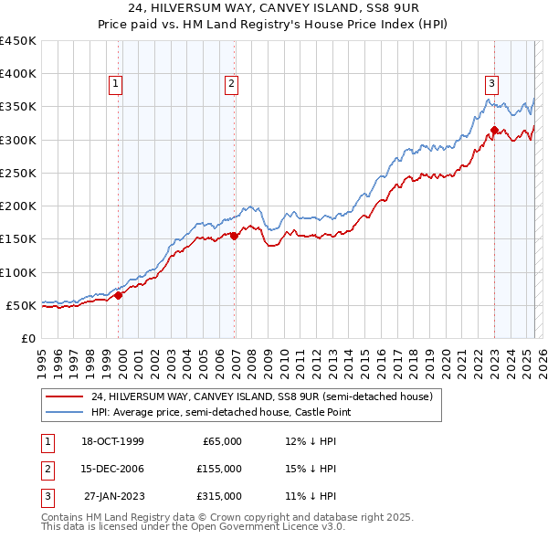 24, HILVERSUM WAY, CANVEY ISLAND, SS8 9UR: Price paid vs HM Land Registry's House Price Index