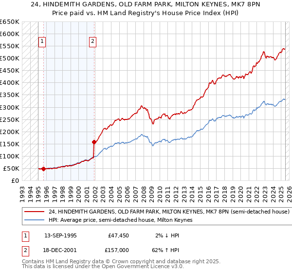 24, HINDEMITH GARDENS, OLD FARM PARK, MILTON KEYNES, MK7 8PN: Price paid vs HM Land Registry's House Price Index
