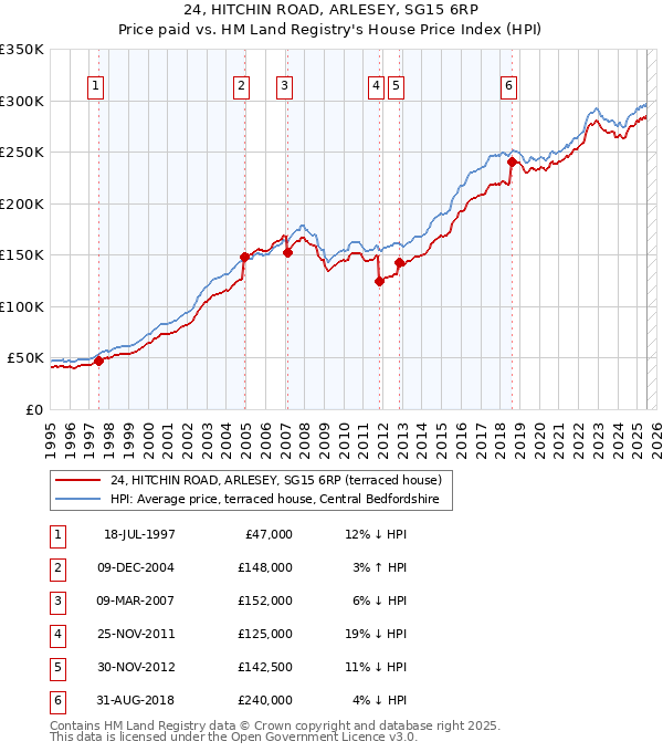 24, HITCHIN ROAD, ARLESEY, SG15 6RP: Price paid vs HM Land Registry's House Price Index