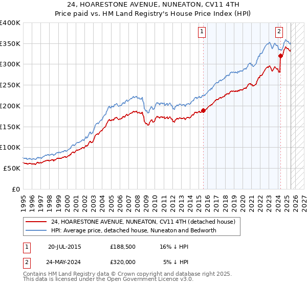 24, HOARESTONE AVENUE, NUNEATON, CV11 4TH: Price paid vs HM Land Registry's House Price Index