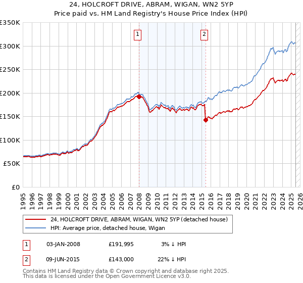 24, HOLCROFT DRIVE, ABRAM, WIGAN, WN2 5YP: Price paid vs HM Land Registry's House Price Index