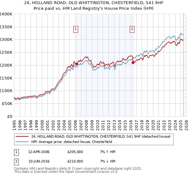 24, HOLLAND ROAD, OLD WHITTINGTON, CHESTERFIELD, S41 9HF: Price paid vs HM Land Registry's House Price Index