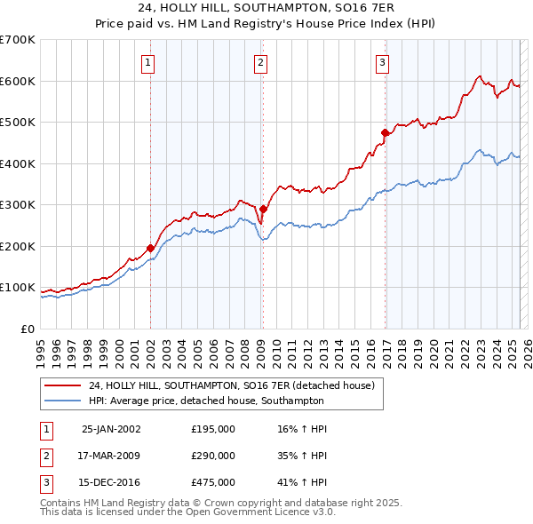 24, HOLLY HILL, SOUTHAMPTON, SO16 7ER: Price paid vs HM Land Registry's House Price Index