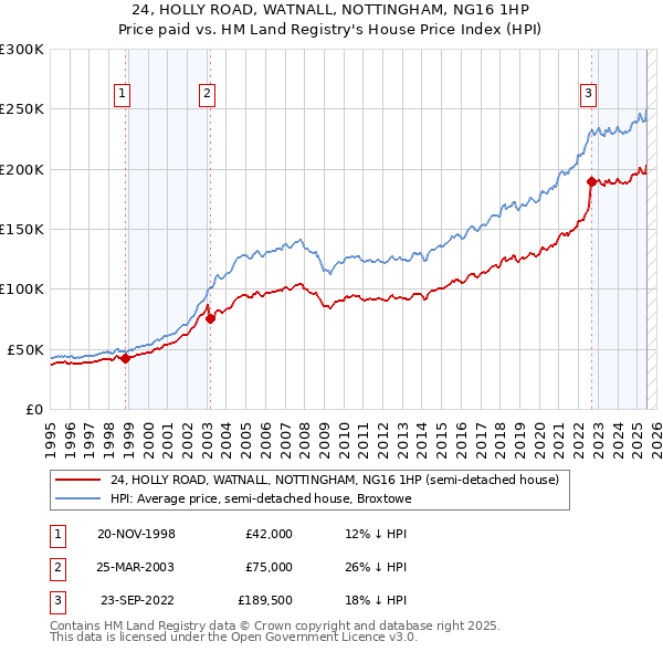 24, HOLLY ROAD, WATNALL, NOTTINGHAM, NG16 1HP: Price paid vs HM Land Registry's House Price Index