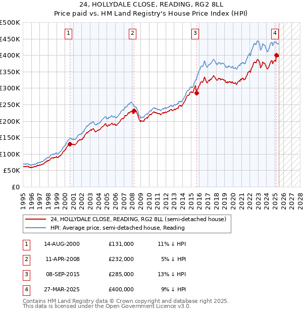 24, HOLLYDALE CLOSE, READING, RG2 8LL: Price paid vs HM Land Registry's House Price Index