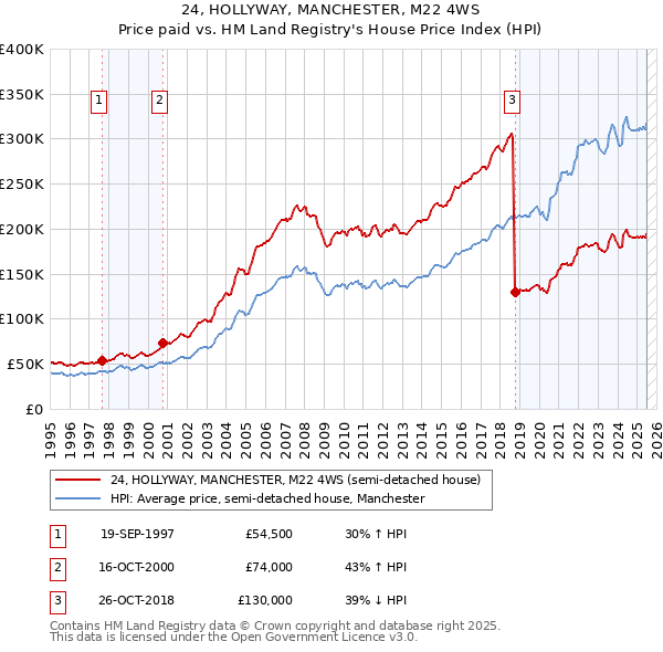 24, HOLLYWAY, MANCHESTER, M22 4WS: Price paid vs HM Land Registry's House Price Index