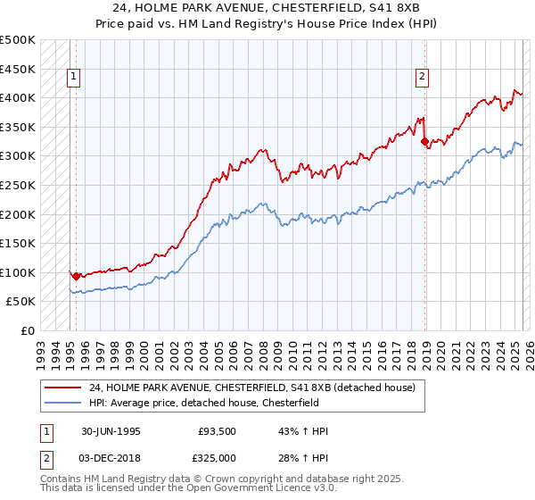 24, HOLME PARK AVENUE, CHESTERFIELD, S41 8XB: Price paid vs HM Land Registry's House Price Index