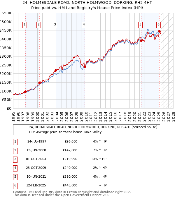 24, HOLMESDALE ROAD, NORTH HOLMWOOD, DORKING, RH5 4HT: Price paid vs HM Land Registry's House Price Index