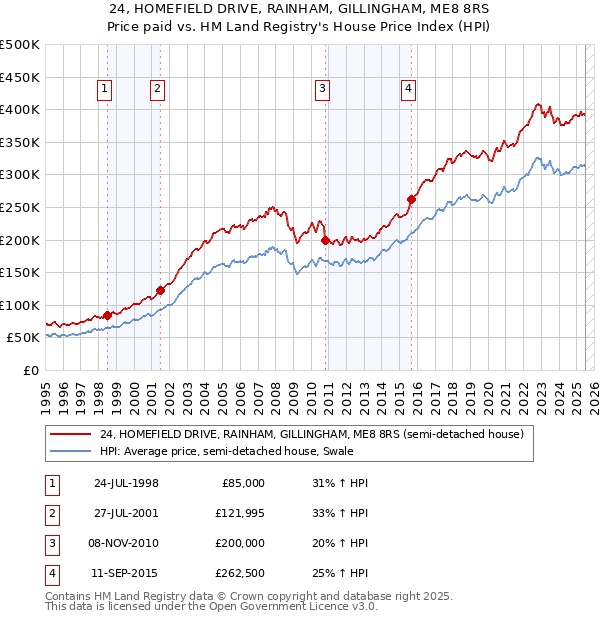 24, HOMEFIELD DRIVE, RAINHAM, GILLINGHAM, ME8 8RS: Price paid vs HM Land Registry's House Price Index
