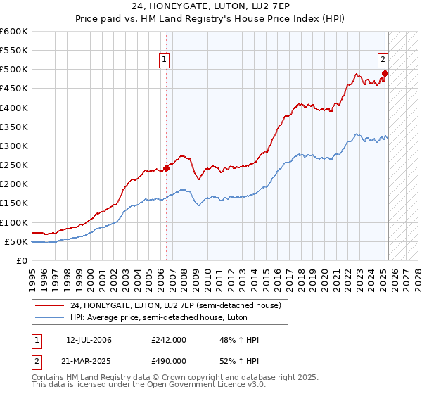 24, HONEYGATE, LUTON, LU2 7EP: Price paid vs HM Land Registry's House Price Index