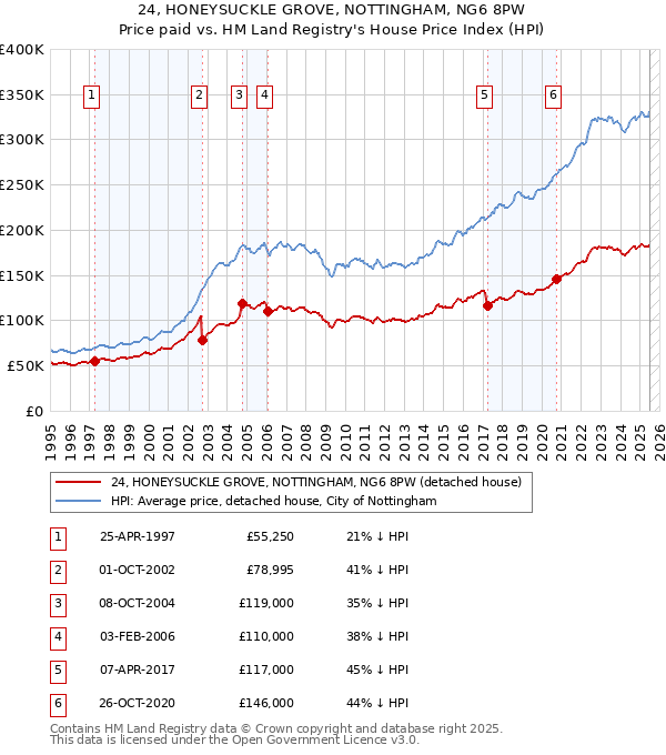 24, HONEYSUCKLE GROVE, NOTTINGHAM, NG6 8PW: Price paid vs HM Land Registry's House Price Index