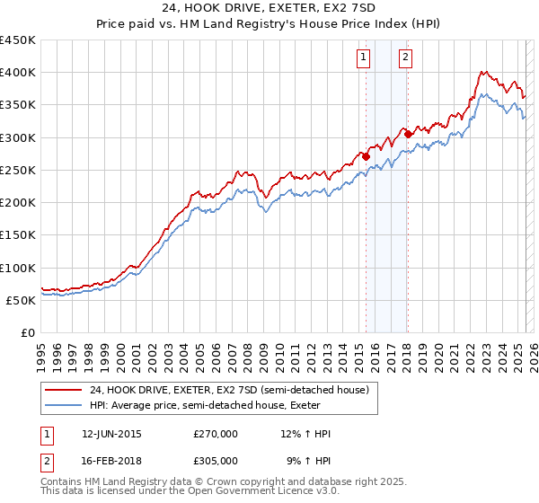 24, HOOK DRIVE, EXETER, EX2 7SD: Price paid vs HM Land Registry's House Price Index