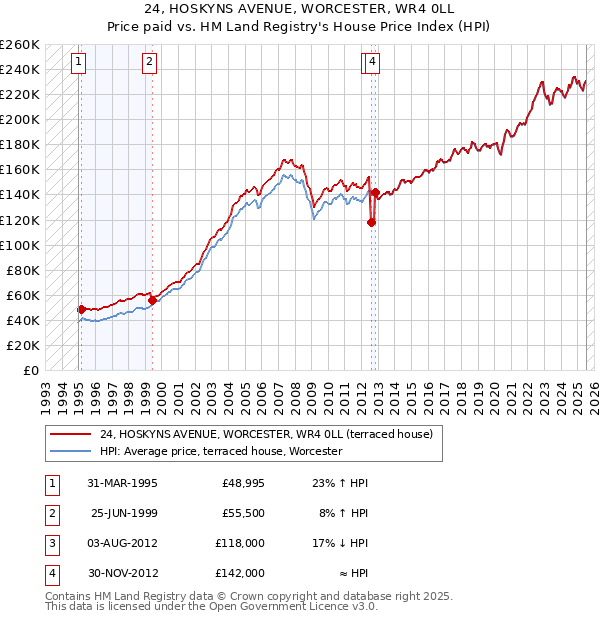 24, HOSKYNS AVENUE, WORCESTER, WR4 0LL: Price paid vs HM Land Registry's House Price Index
