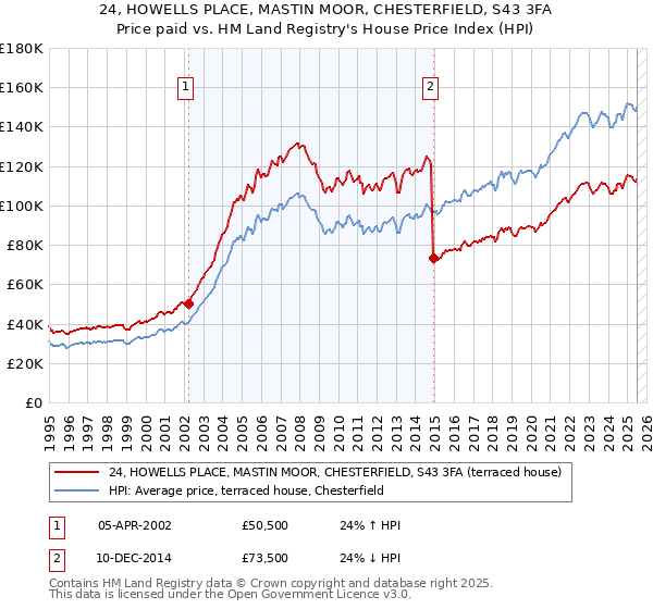 24, HOWELLS PLACE, MASTIN MOOR, CHESTERFIELD, S43 3FA: Price paid vs HM Land Registry's House Price Index