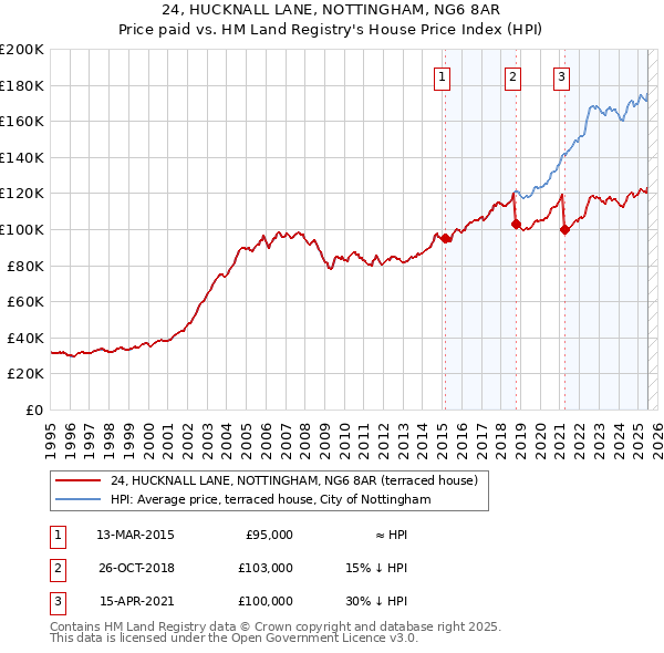24, HUCKNALL LANE, NOTTINGHAM, NG6 8AR: Price paid vs HM Land Registry's House Price Index