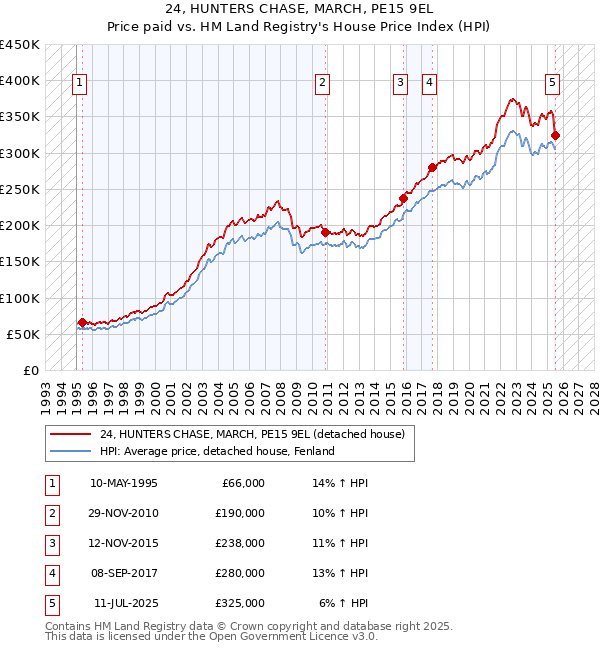 24, HUNTERS CHASE, MARCH, PE15 9EL: Price paid vs HM Land Registry's House Price Index