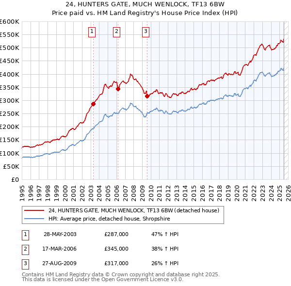 24, HUNTERS GATE, MUCH WENLOCK, TF13 6BW: Price paid vs HM Land Registry's House Price Index