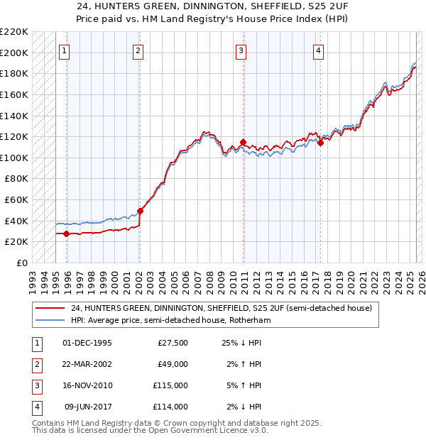 24, HUNTERS GREEN, DINNINGTON, SHEFFIELD, S25 2UF: Price paid vs HM Land Registry's House Price Index