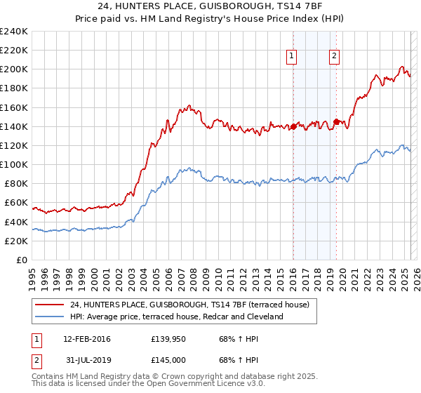 24, HUNTERS PLACE, GUISBOROUGH, TS14 7BF: Price paid vs HM Land Registry's House Price Index