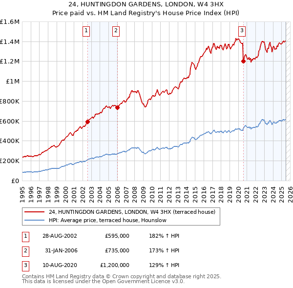 24, HUNTINGDON GARDENS, LONDON, W4 3HX: Price paid vs HM Land Registry's House Price Index