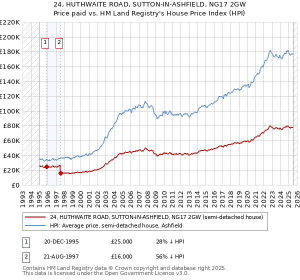 24, HUTHWAITE ROAD, SUTTON-IN-ASHFIELD, NG17 2GW: Price paid vs HM Land Registry's House Price Index