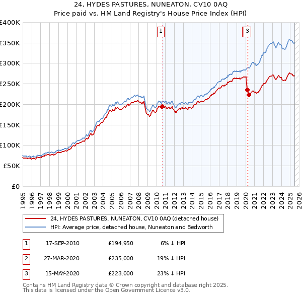 24, HYDES PASTURES, NUNEATON, CV10 0AQ: Price paid vs HM Land Registry's House Price Index