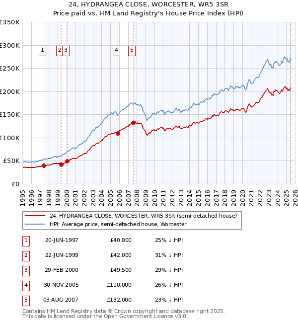 24, HYDRANGEA CLOSE, WORCESTER, WR5 3SR: Price paid vs HM Land Registry's House Price Index