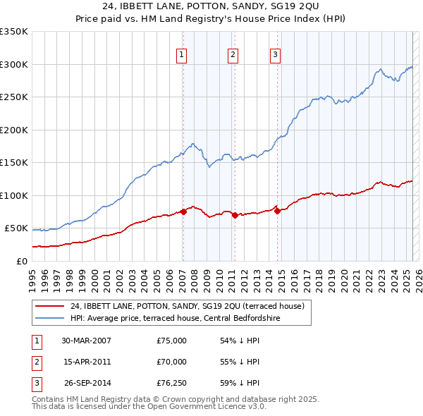 24, IBBETT LANE, POTTON, SANDY, SG19 2QU: Price paid vs HM Land Registry's House Price Index