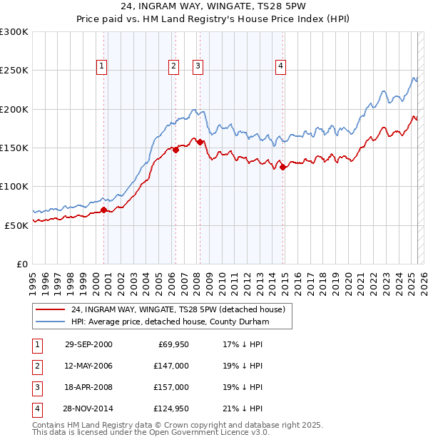24, INGRAM WAY, WINGATE, TS28 5PW: Price paid vs HM Land Registry's House Price Index