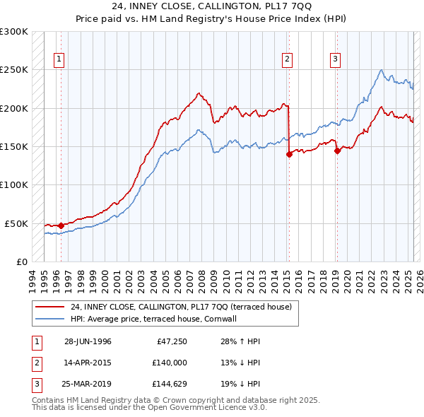 24, INNEY CLOSE, CALLINGTON, PL17 7QQ: Price paid vs HM Land Registry's House Price Index
