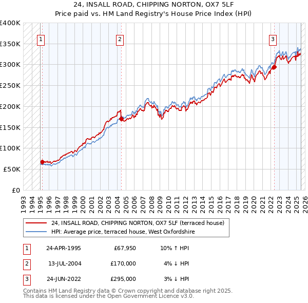 24, INSALL ROAD, CHIPPING NORTON, OX7 5LF: Price paid vs HM Land Registry's House Price Index
